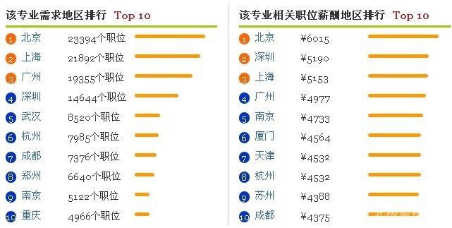 市場營銷專業(yè)薪資