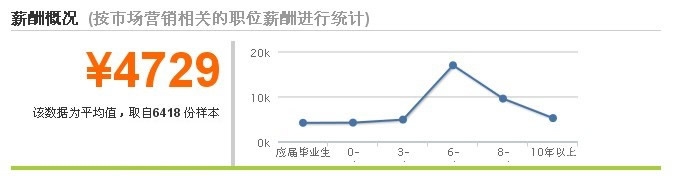 市場營銷專業(yè)薪資