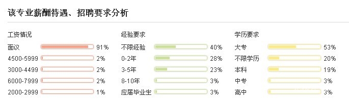 市場營銷專業(yè)薪資