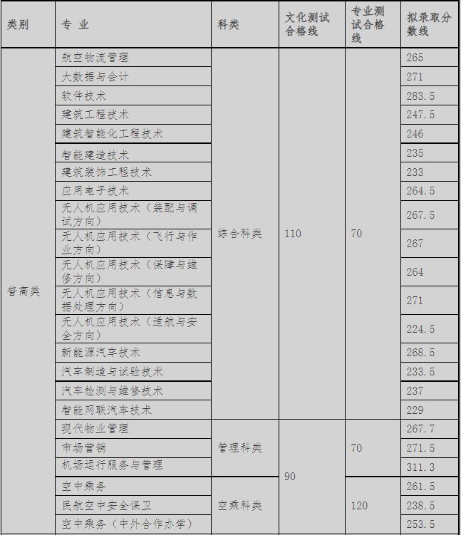 成都航空職業(yè)技術(shù)學(xué)院2022年單招分?jǐn)?shù)線是多少