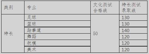 成都航空職業(yè)技術(shù)學(xué)院2022年單招分?jǐn)?shù)線是多少