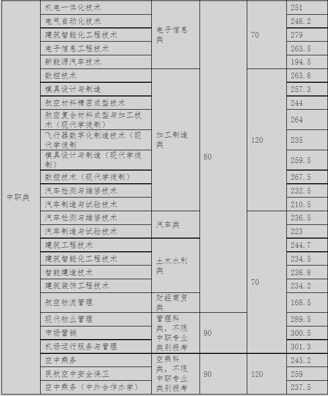 成都航空職業(yè)技術(shù)學(xué)院2022年單招分?jǐn)?shù)線是多少