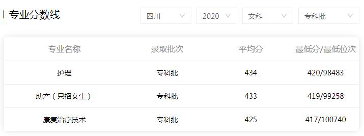 2020年高考四川護(hù)理職業(yè)學(xué)院錄取分?jǐn)?shù)線是多少-文科