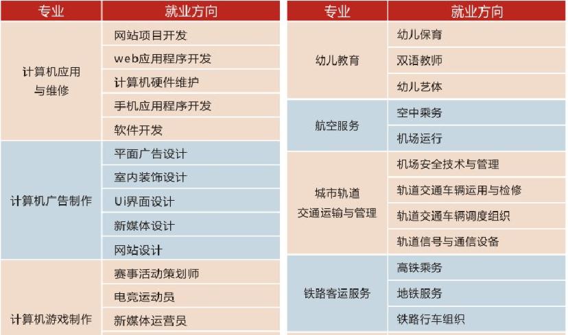 2022年成都希望職業(yè)學(xué)校招生簡章，專業(yè)介紹