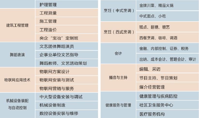 2022年成都希望職業(yè)學(xué)校招生簡章，專業(yè)介紹