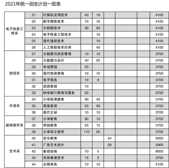 南充職業(yè)技術(shù)學(xué)院2022招生簡章及招生標(biāo)準(zhǔn)--2021年招生簡章