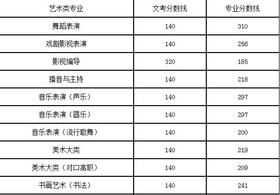 2022年四川藝術職業(yè)學院錄取分數(shù)線多少