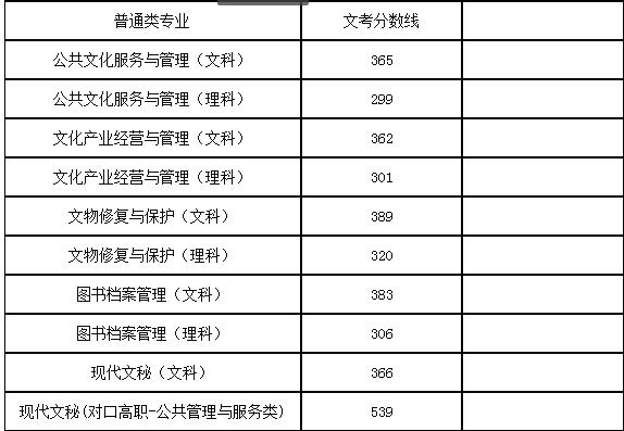 2022年四川藝術職業(yè)學院錄取分數(shù)線多少