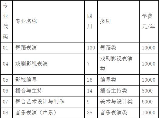 2022年四川藝術(shù)職業(yè)學(xué)院招生簡章內(nèi)容要求