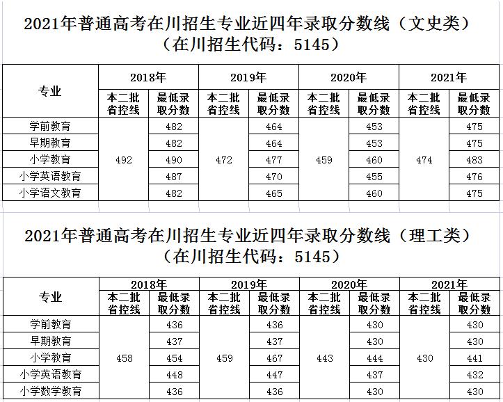 江油幼師學(xué)校2022年錄取分?jǐn)?shù)線是多少