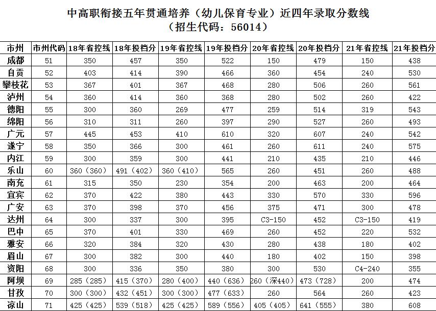 江油幼師學(xué)校2022年錄取分?jǐn)?shù)線是多少