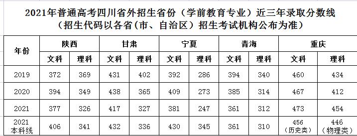 江油幼師學(xué)校2022年錄取分?jǐn)?shù)線是多少