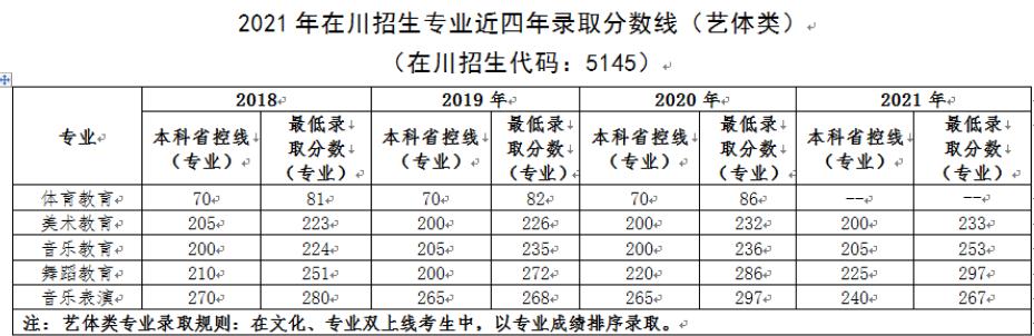 江油幼師學(xué)校2022年錄取分?jǐn)?shù)線是多少